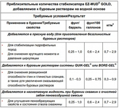 Полимер-стабилизатор Baroid EZ-MUD GOLD 4.5 кг